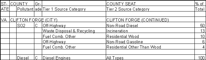 Clifton Forge, Virginia, Air Pollution Sources A