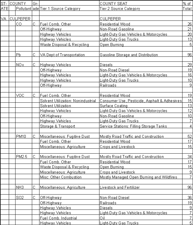 Culpeper County, Virginia, Air Pollution Sources A