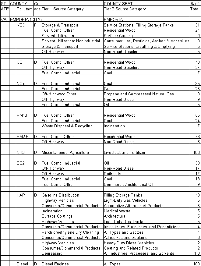Emporia, Virginia, Air Pollution Sources A