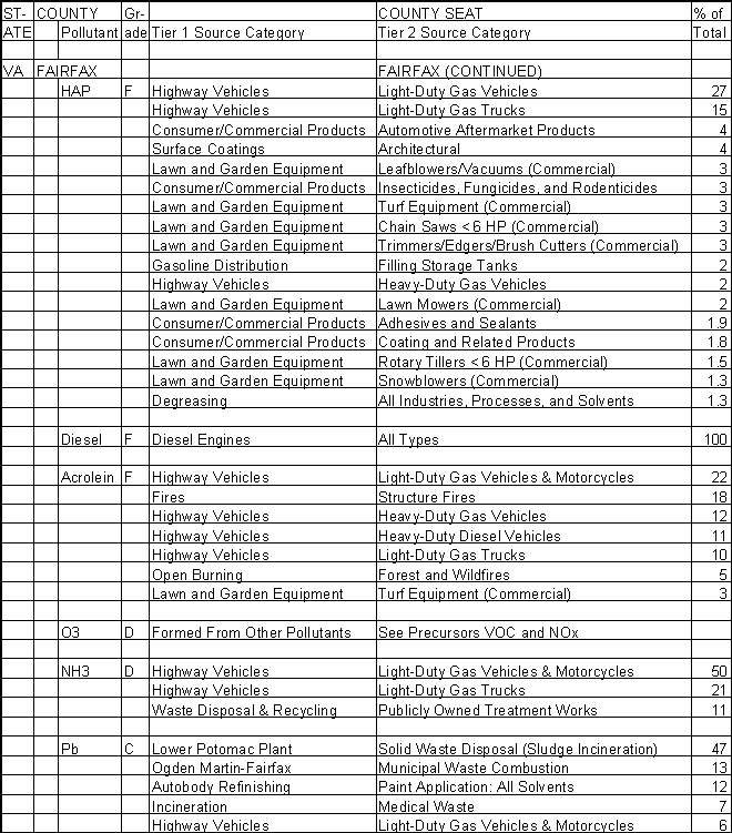 Fairfax County, Virginia, Air Pollution Sources B