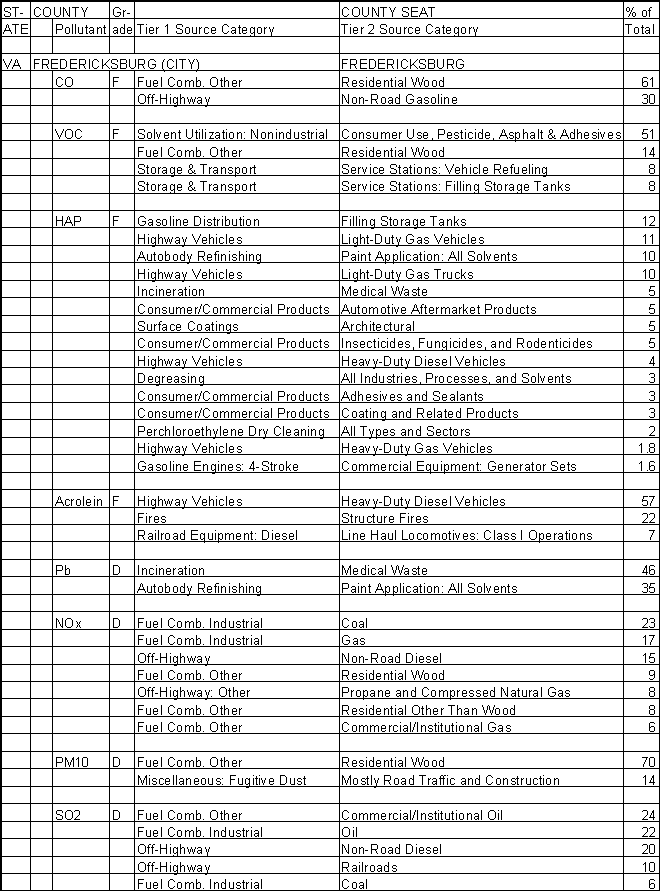 Fredericksburg, Virginia, Air Pollution Sources A