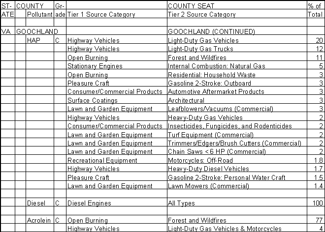 Goochland County, Virginia, Air Pollution Sources B