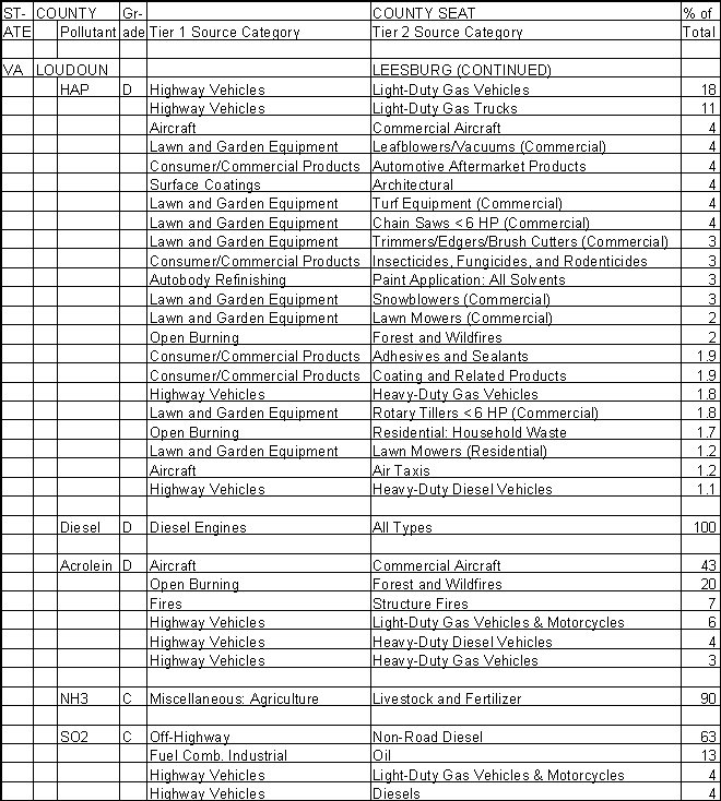 Loudoun County, Virginia, Air Pollution Sources B
