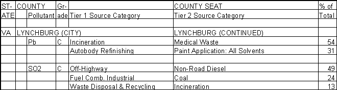 Lynchburg, Virginia, Air Pollution Sources A
