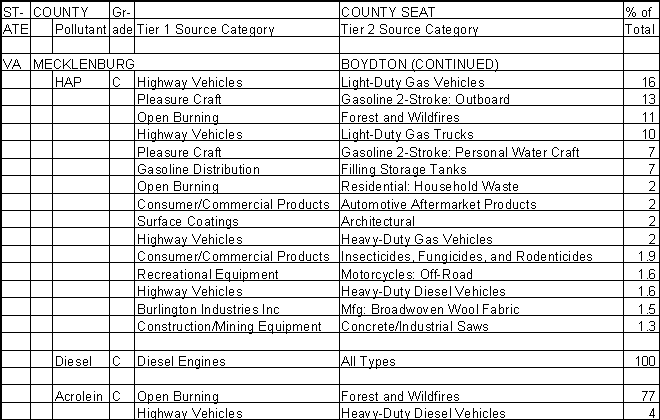 Mecklenburg County, Virginia, Air Pollution Sources B