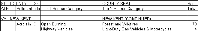 New Kent County, Virginia, Air Pollution Sources B