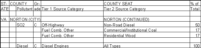 Norton, Virginia, Air Pollution Sources A