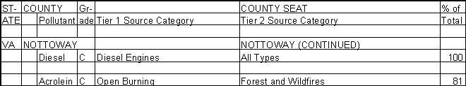 Nottoway County, Virginia, Air Pollution Sources B