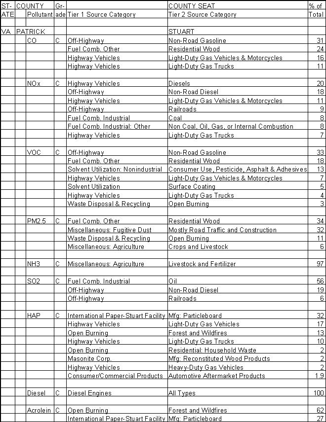 Patrick County, Virginia, Air Pollution Sources