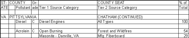 Pittsylvania County, Virginia, Air Pollution Sources B