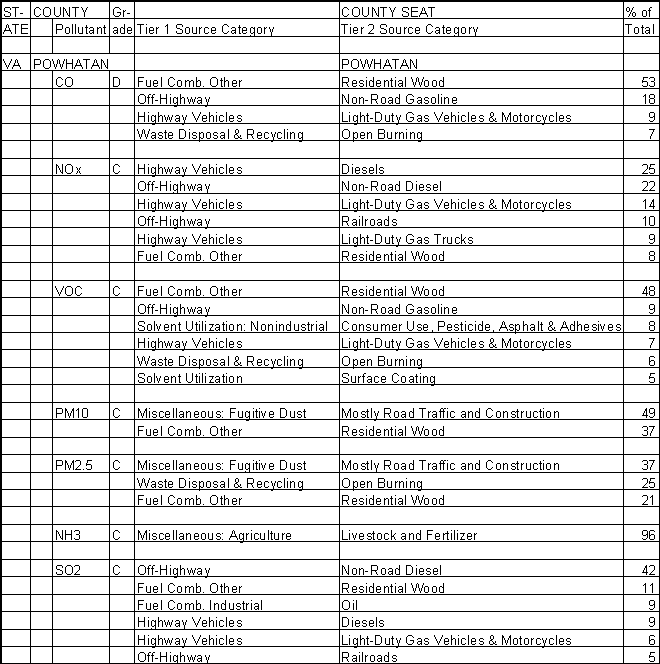 Powhatan County, Virginia, Air Pollution Sources A