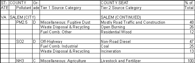 Salem, Virginia, Air Pollution Sources A