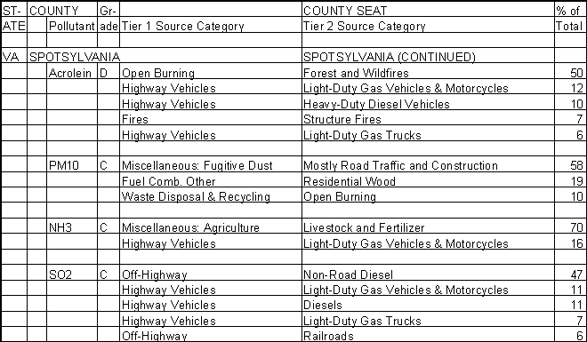Spotsylvania County, Virginia, Air Pollution Sources B