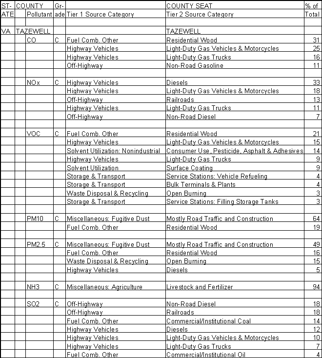 Tazewell County, Virginia, Air Pollution Sources A