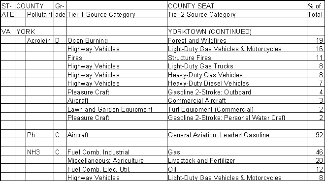 York County, Virginia, Air Pollution Sources B