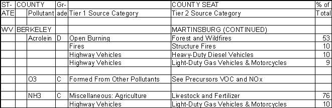 Berkeley County, West Virginia, Air Pollution Sources B