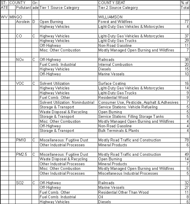 Mingo County, West Virginia, Air Pollution Sources A