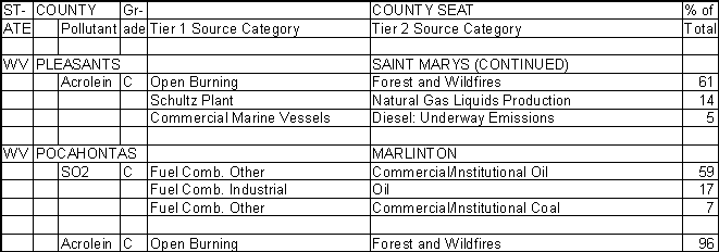 Pleasants County, West Virginia, Air Pollution Sources B