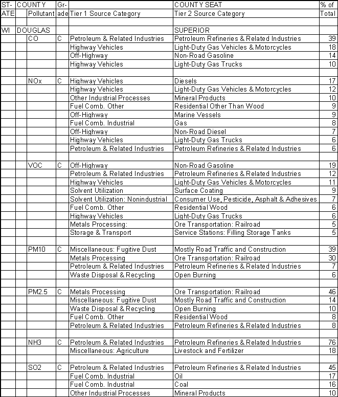 Douglas County, Wisconsin, Air Pollution Sources A