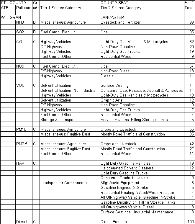 Grant County, Wisconsin, Air Pollution Sources