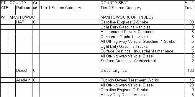 Manitowoc County, Wisconsin, Air Pollution Sources B