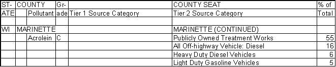 Marinette County, Wisconsin, Air Pollution Sources B