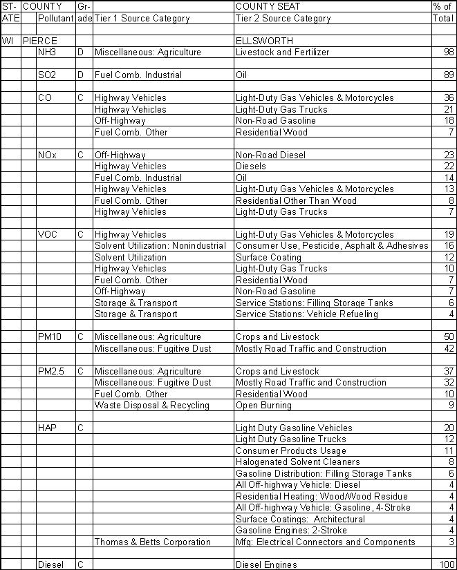 Pierce County, Wisconsin, Air Pollution Sources A