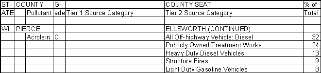 Pierce County, Wisconsin, Air Pollution Sources B