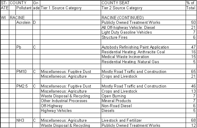 Racine County, Wisconsin, Air Pollution Sources B