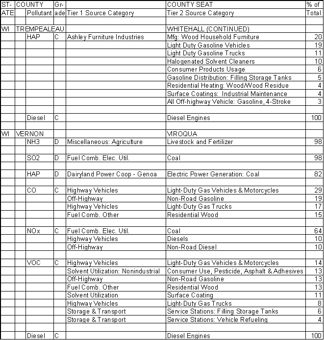 Trempealeau County, Wisconsin, Air Pollution Sources B