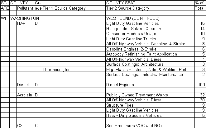 Washington County, Wisconsin, Air Pollution Sources B
