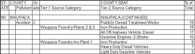 Waupaca County, Wisconsin, Air Pollution Sources B