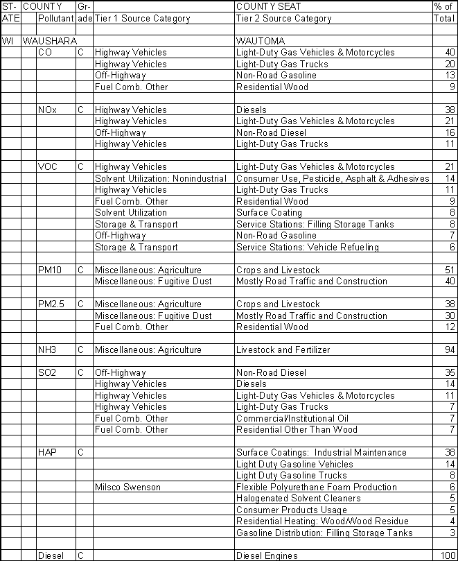 Waushara County, Wisconsin, Air Pollution Sources