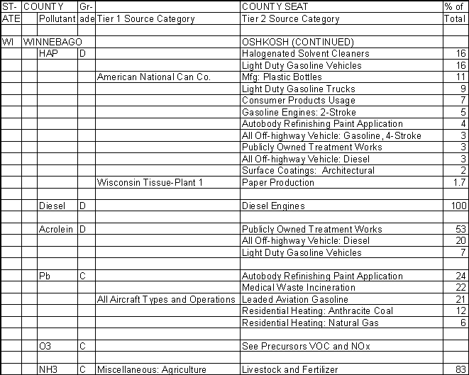 Winnebago County, Wisconsin, Air Pollution Sources B