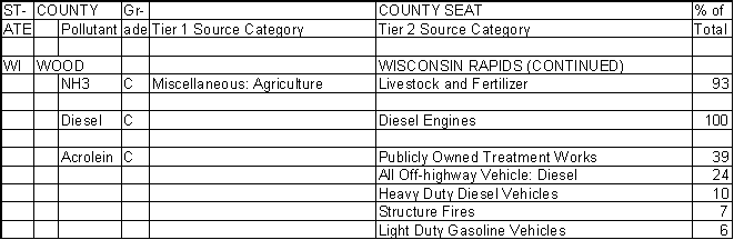 Wood County, Wisconsin, Air Pollution Sources B