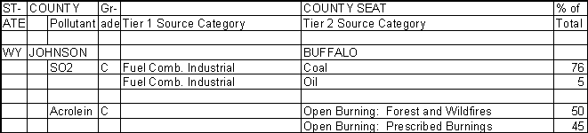 Johnson County, Wyoming, Air Pollution Sources