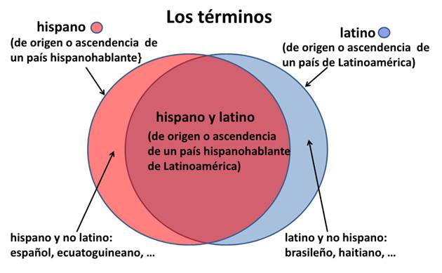 Qué significa «hispano» o «latino»? Definición, similitudes y