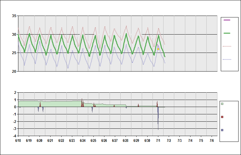 AYMO Chart. • Daily Temperature Cycle.Observed and Normal Temperatures at Momote,  Papua New Guinea