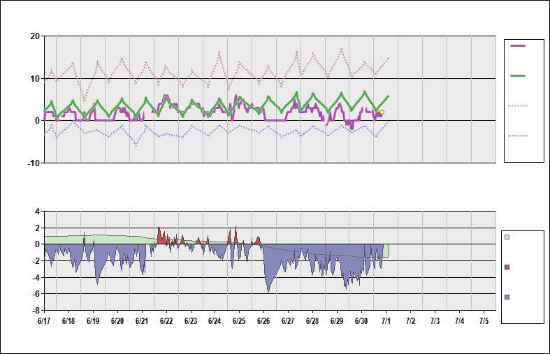 BGTL Chart. • Daily Temperature Cycle.Observed and Normal Temperatures at Qaanaaq, Greenland (Thule Air Base)