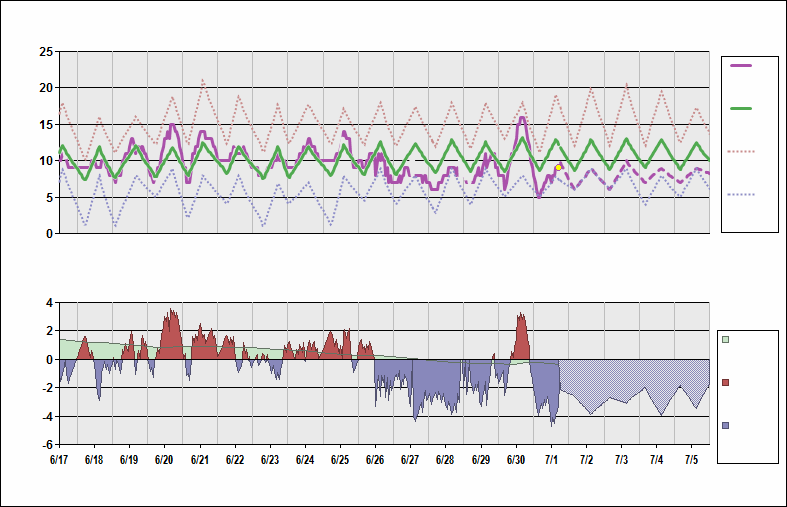 BIRK Chart. • Daily Temperature Cycle.Observed and Normal Temperatures at Reykjavík, Iceland