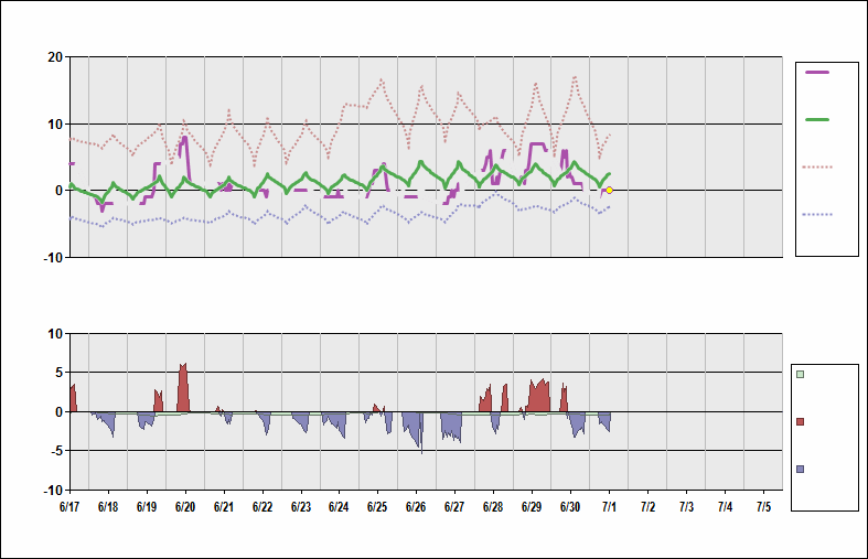 CYLT Chart. • Daily Temperature Cycle.Observed and Normal Temperatures at Alert, Nunavut