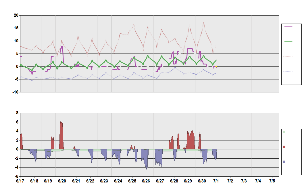 CYLT Chart. • Daily Temperature Cycle.Observed and Normal Temperatures at Alert, Nunavut