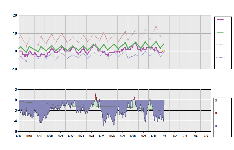 CYRB Chart. • Daily Temperature Cycle.Observed and Normal Temperatures at Resolute, Nunavut