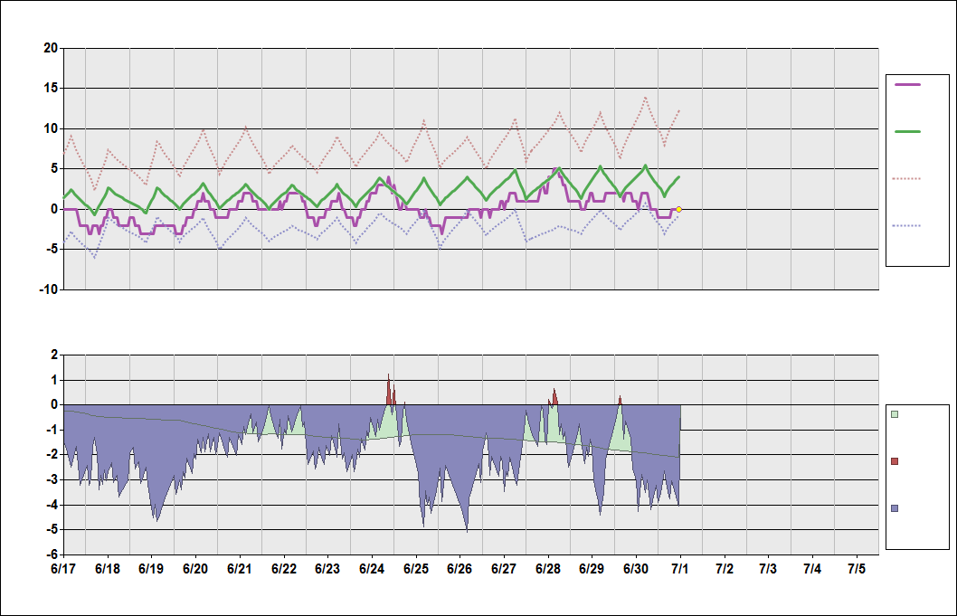 CYRB Chart. • Daily Temperature Cycle.Observed and Normal Temperatures at Resolute, Nunavut