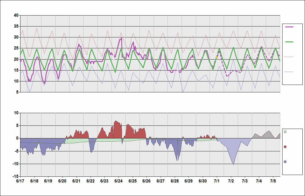 CYUL Chart. • Daily Temperature Cycle.Observed and Normal Temperatures at Montréal, Quebec (Pierre Elliott Trudeau)