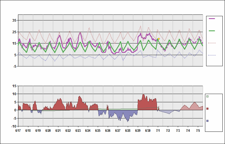 CYYT Chart. • Daily Temperature Cycle.Observed and Normal Temperatures at St. John's, Newfoundland