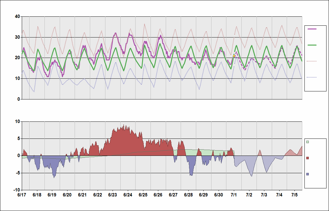 CYYZ Chart. • Daily Temperature Cycle.Observed and Normal Temperatures at Toronto, Ontario (Pearson)
