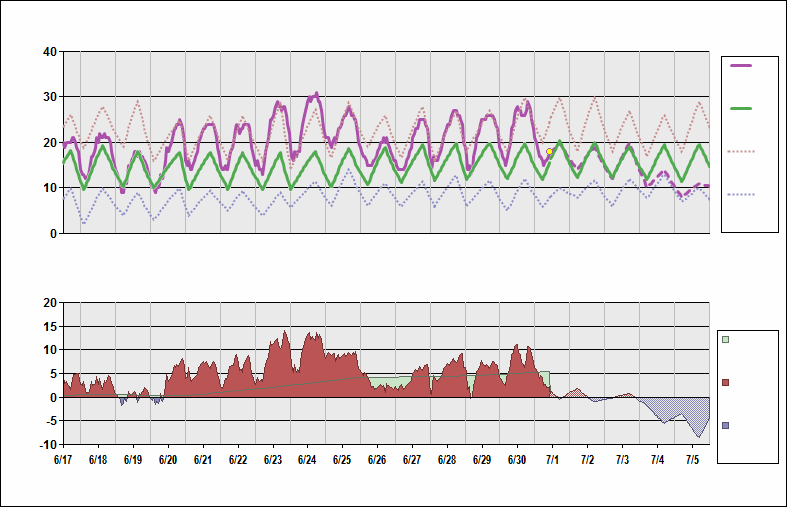 CYZF Chart. • Daily Temperature Cycle.Observed and Normal Temperatures at Yellowknife, Northwest Territories