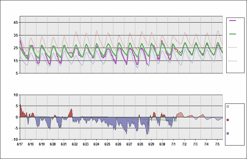 DAAG Chart. • Daily Temperature Cycle.Observed and Normal Temperatures at Algiers, Algeria (Houari Boumedienne)