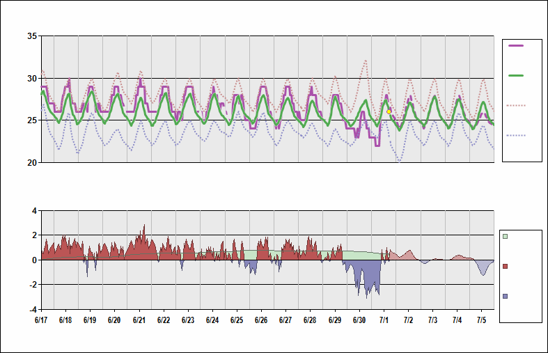 DIAP Chart. • Daily Temperature Cycle.Observed and Normal Temperatures at Abidjan, Côte d'Ivoire (Port Bouet)